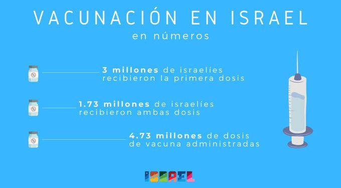 Datos positivos, dicen: Más de 3 millones de israelíes (de un total de 9,2) ya han recibido la primera dosis de vacuna contra el coronavirus