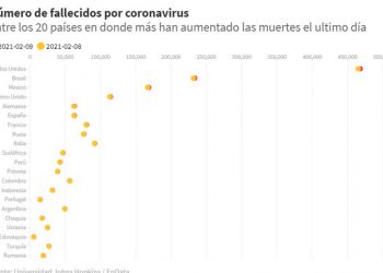 Hubo 8.433 muertes relacionadas con el coronavirus en la última semana de enero en Inglaterra y Gales, según la Oficina de Estadísticas Nacionales