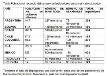 Diputado yucateco por Morena, Limbert Iván de Jesús Interián Gallegos, presentó una iniciativa en el congreso de la Unión para reducir el número de integrantes de las cámaras de diputados y de senadores