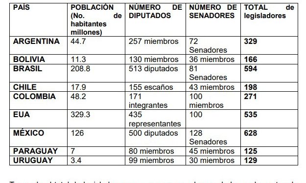 Diputado yucateco por Morena, Limbert Iván de Jesús Interián Gallegos, presentó una iniciativa en el congreso de la Unión para reducir el número de integrantes de las cámaras de diputados y de senadores