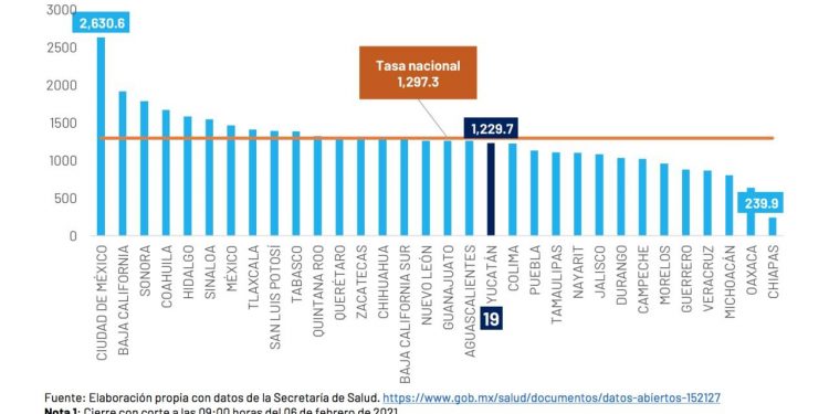 Defunciones por COVID-19 en 103 municipios yucatecos, Teya se sumó ayer / Sólo Chacsinkin, Quintana Roo y Tahdziú permanecen libres