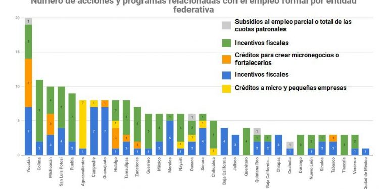 Yucatán, “el Estado que más apoyos le dio a la gente durante la contingencia sanitaria por el coronavirus”