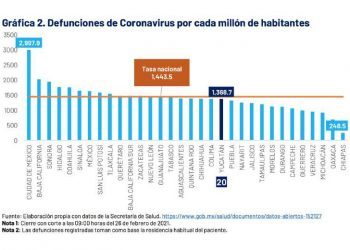 Ya son mil los sexagenarios muertos por COVID-19, en Yucatán / En segundo rango están los septuagenarios, los que en marzo llegarían al millar de defunciones