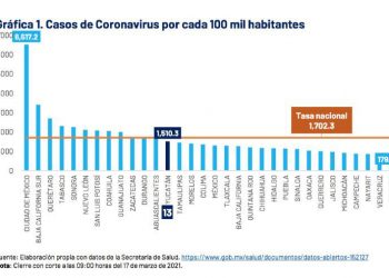 El COVID-19 está presente en 97 municipios del Estado de Yucatán, de los cuales, en el 65 por ciento ya se registraron defunciones provocadas por complicaciones causadas por la enfermedad