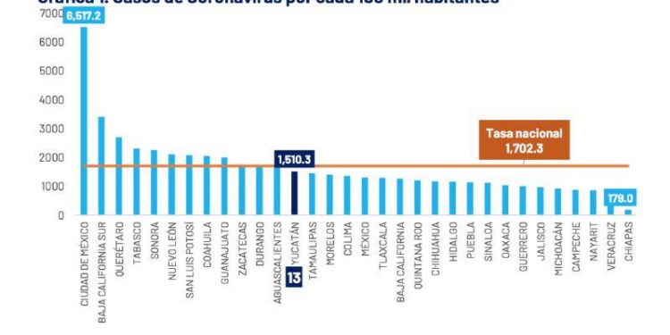 El COVID-19 está presente en 97 municipios del Estado de Yucatán, de los cuales, en el 65 por ciento ya se registraron defunciones provocadas por complicaciones causadas por la enfermedad