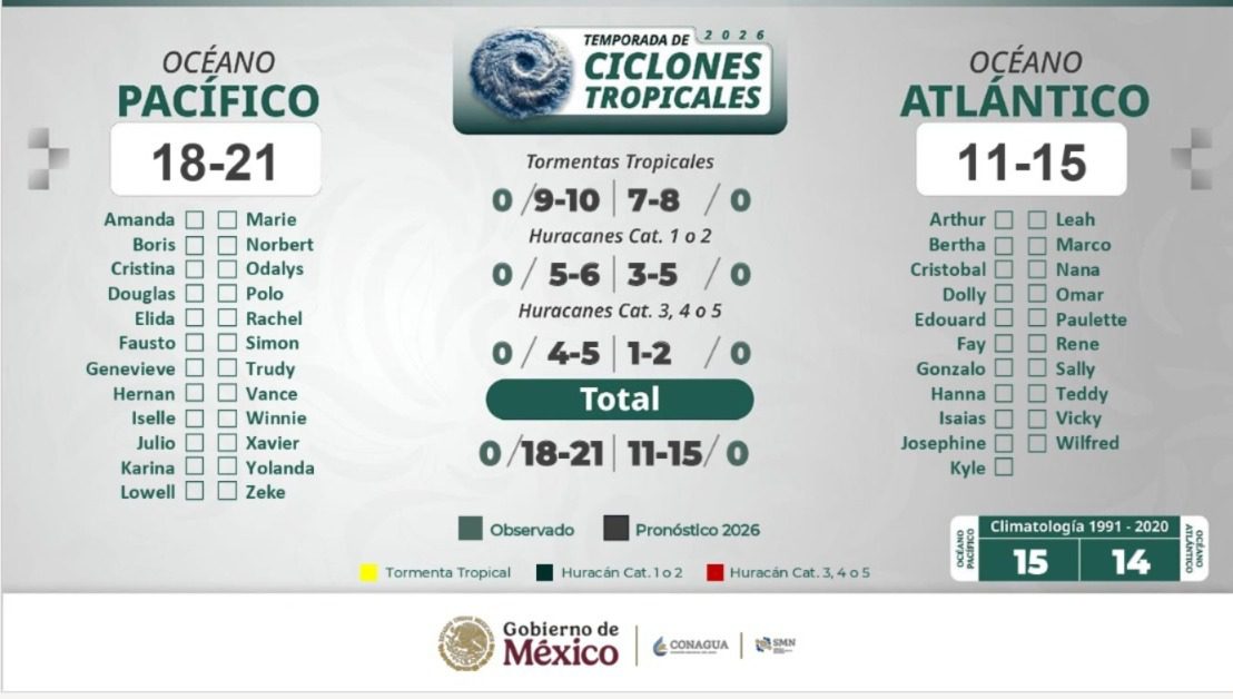 Prevén inicio favorable de lluvias, con variaciones asociadas al establecimiento de El Niño / Iniciará en mayo, se consolidará en junio, disminuirá en julio y repuntará en septiembre y octubre