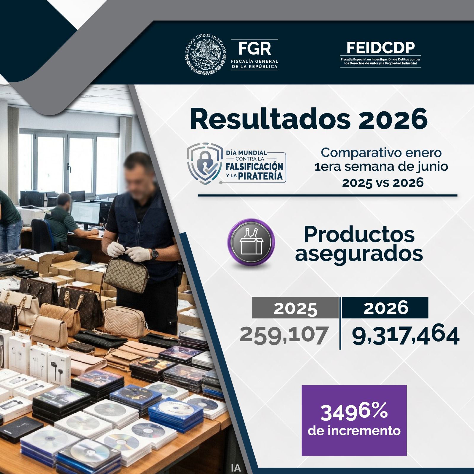 Durante 2026, la Fiscalía General de la República ha asegurado casi 36 veces más productos “pirata” que en el mismo periodo de 2025