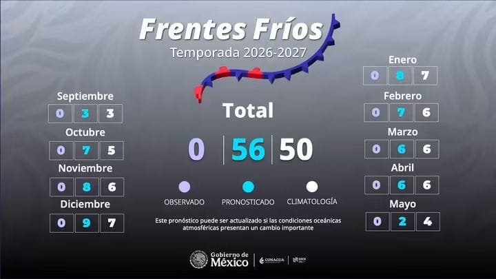 La actualización de los más de 10 modelos meteorológicos demuestra que México tendrá un escenario de invierno frío, según el NOAA de Estados Unidos