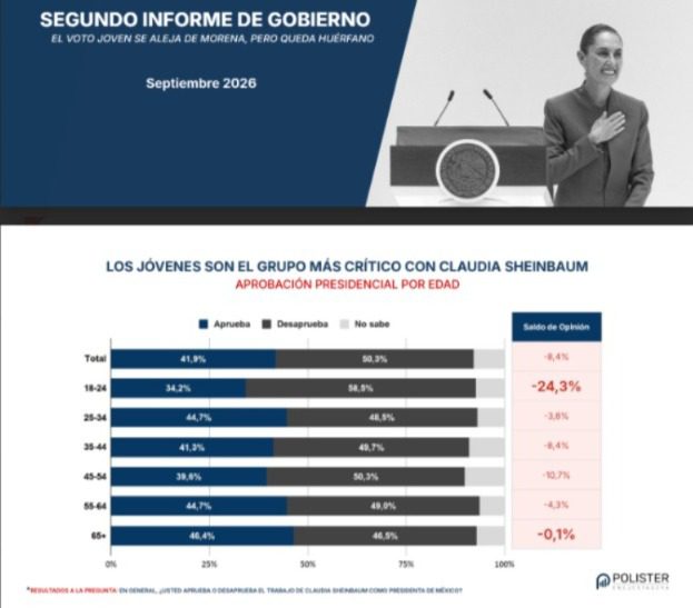 “El voto joven se está alejando de Morena, pero no se está trasladando de manera clara hacia la oposición”, dice Polister Encuestadora