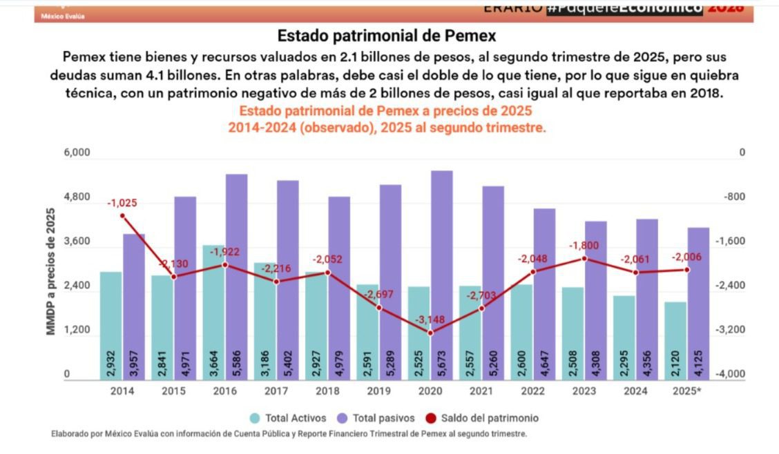 En 2025 refinar un barril dejó a Pemex una renta de 26.2 dólares, mientras que exportarlo como crudo aportó 47.7 dólares: hay costo de oportunidad de 153 mil millones de pesos, dice México Evalúa