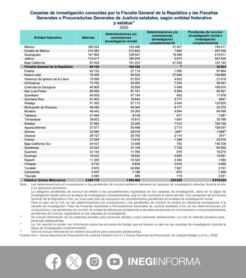 Durante 2025, Campeche y Yucatán se ubicaron entre las tres entidades con el menor número de carpetas de investigación abiertas, tanto de fuero común como federal